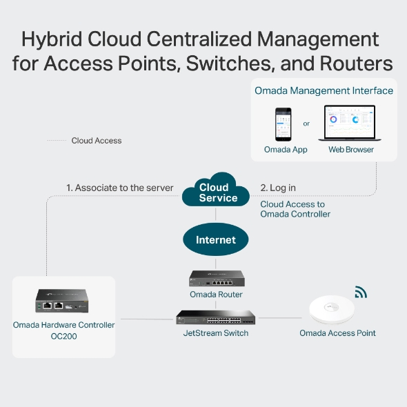 TP-LINK OC200 OMADA CLOUD CONTROLLER, 5YR WTY